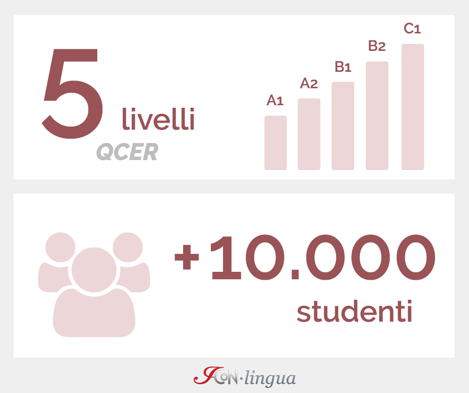 I corsi di italiano ICoNLingua - Utenti e livelli